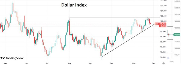 Доллар активно сдает позиции